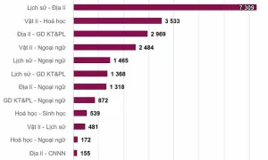 Gần một nửa thí sinh dự kiến chọn Lịch sử, Địa lý thi tốt nghiệp Gần một nửa thí sinh dự kiến chọn Lịch sử, Địa lý thi tốt nghiệp